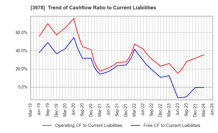 3978 MACROMILL,INC.: Trend of Cashflow Ratio to Current Liabilities