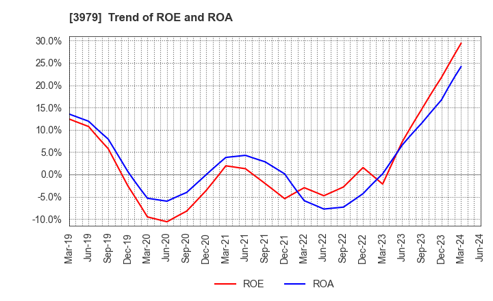 3979 ULURU.CO.,LTD.: Trend of ROE and ROA