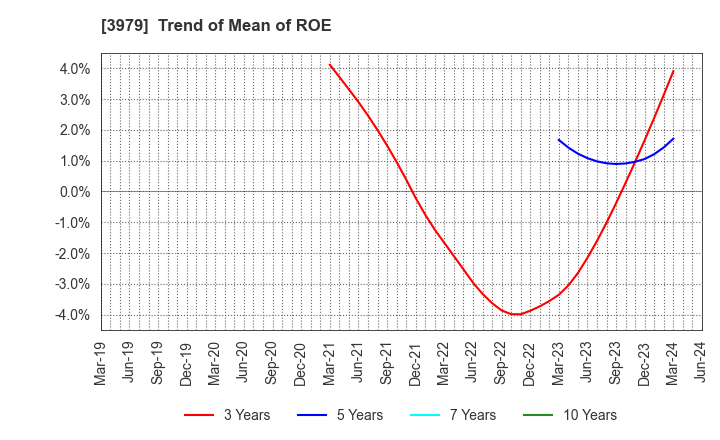 3979 ULURU.CO.,LTD.: Trend of Mean of ROE