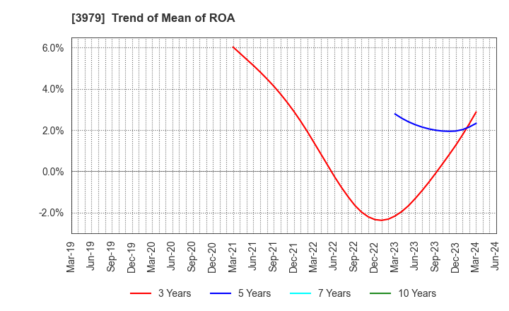 3979 ULURU.CO.,LTD.: Trend of Mean of ROA