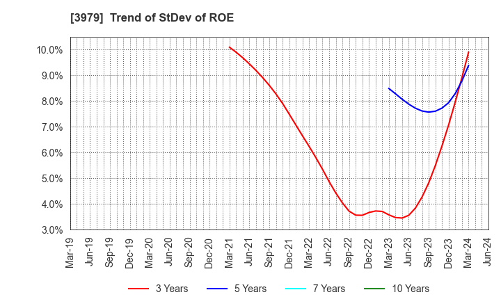 3979 ULURU.CO.,LTD.: Trend of StDev of ROE