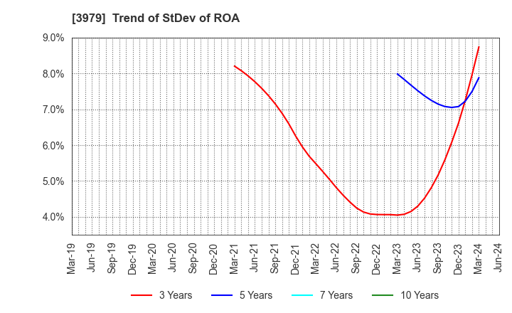 3979 ULURU.CO.,LTD.: Trend of StDev of ROA