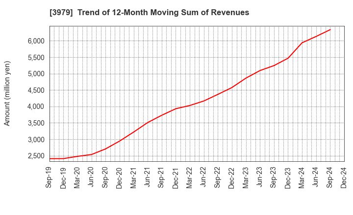 3979 ULURU.CO.,LTD.: Trend of 12-Month Moving Sum of Revenues