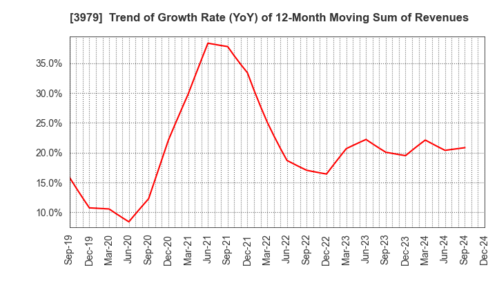 3979 ULURU.CO.,LTD.: Trend of Growth Rate (YoY) of 12-Month Moving Sum of Revenues