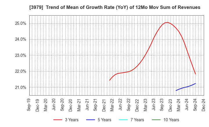 3979 ULURU.CO.,LTD.: Trend of Mean of Growth Rate (YoY) of 12Mo Mov Sum of Revenues