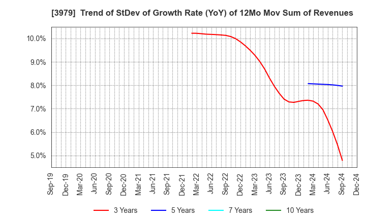 3979 ULURU.CO.,LTD.: Trend of StDev of Growth Rate (YoY) of 12Mo Mov Sum of Revenues