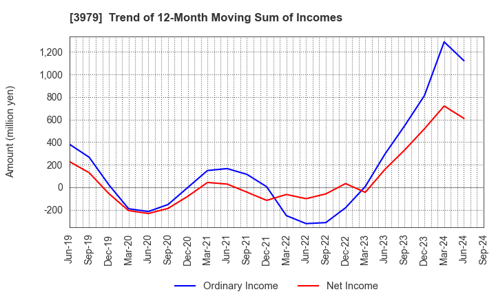 3979 ULURU.CO.,LTD.: Trend of 12-Month Moving Sum of Incomes