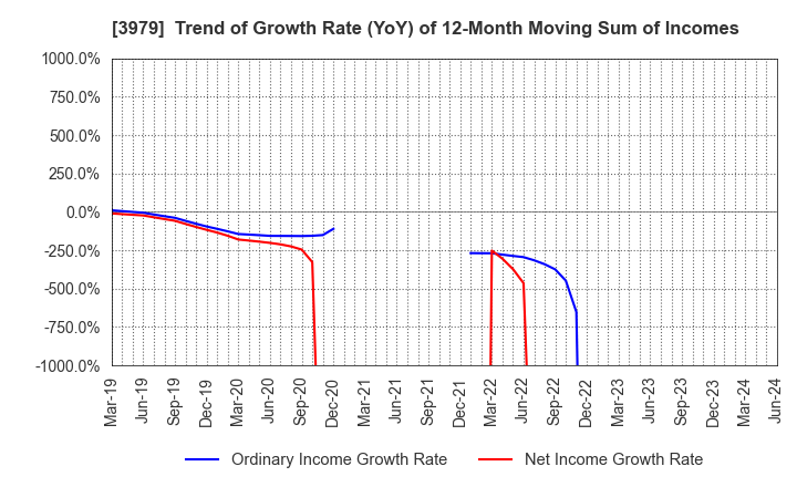 3979 ULURU.CO.,LTD.: Trend of Growth Rate (YoY) of 12-Month Moving Sum of Incomes