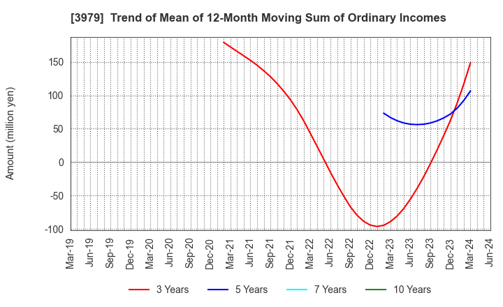 3979 ULURU.CO.,LTD.: Trend of Mean of 12-Month Moving Sum of Ordinary Incomes