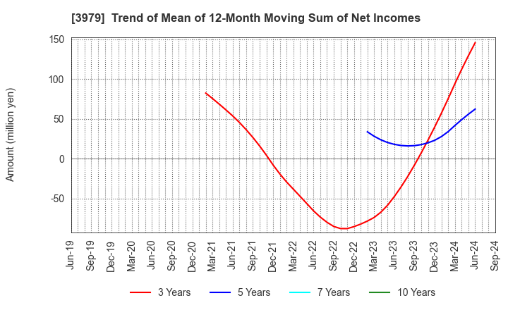 3979 ULURU.CO.,LTD.: Trend of Mean of 12-Month Moving Sum of Net Incomes