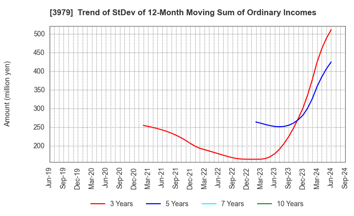 3979 ULURU.CO.,LTD.: Trend of StDev of 12-Month Moving Sum of Ordinary Incomes