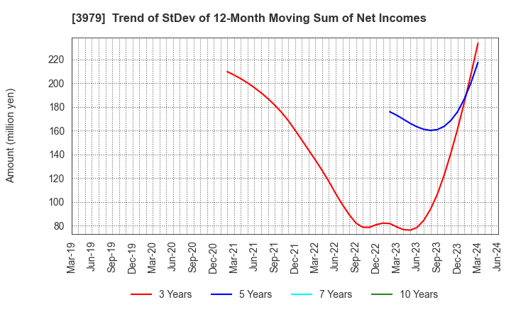 3979 ULURU.CO.,LTD.: Trend of StDev of 12-Month Moving Sum of Net Incomes