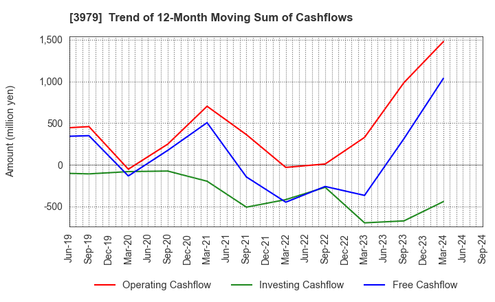 3979 ULURU.CO.,LTD.: Trend of 12-Month Moving Sum of Cashflows