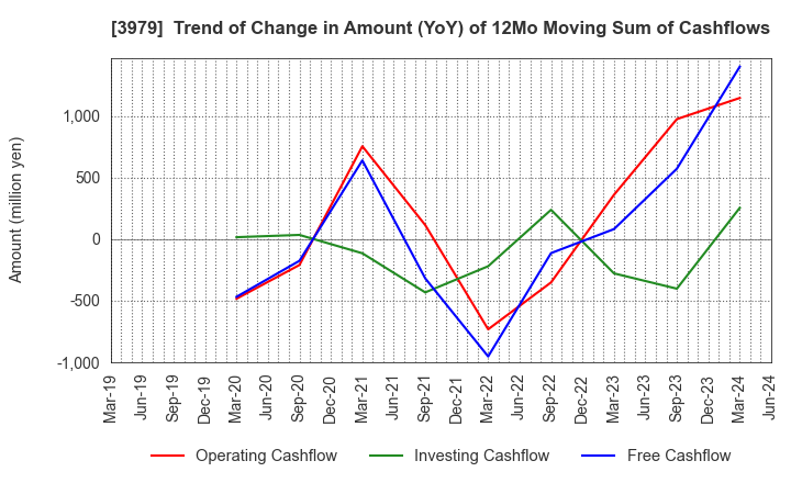 3979 ULURU.CO.,LTD.: Trend of Change in Amount (YoY) of 12Mo Moving Sum of Cashflows