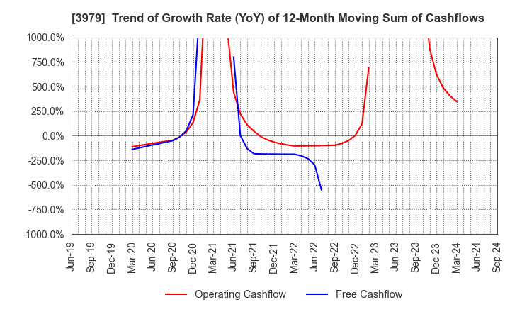 3979 ULURU.CO.,LTD.: Trend of Growth Rate (YoY) of 12-Month Moving Sum of Cashflows