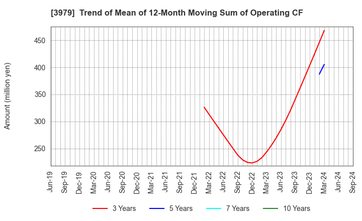 3979 ULURU.CO.,LTD.: Trend of Mean of 12-Month Moving Sum of Operating CF