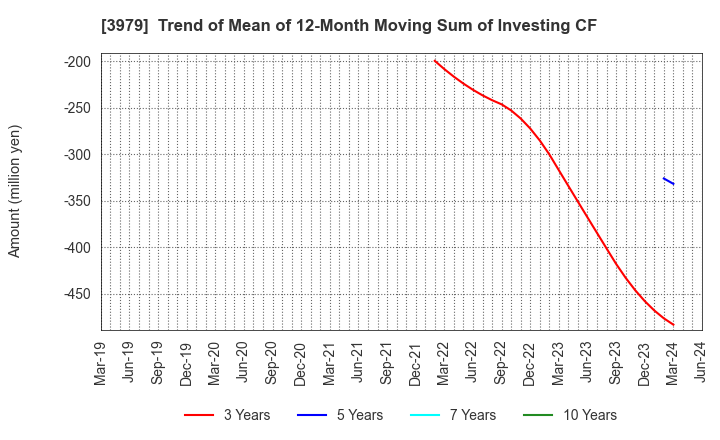 3979 ULURU.CO.,LTD.: Trend of Mean of 12-Month Moving Sum of Investing CF
