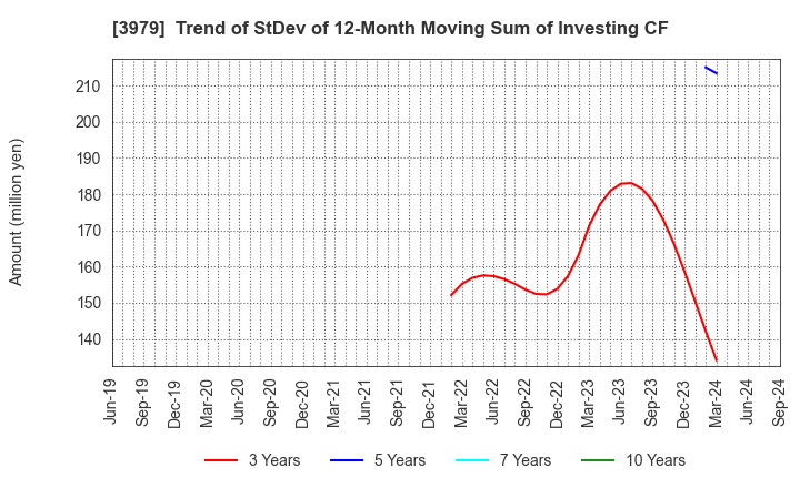 3979 ULURU.CO.,LTD.: Trend of StDev of 12-Month Moving Sum of Investing CF