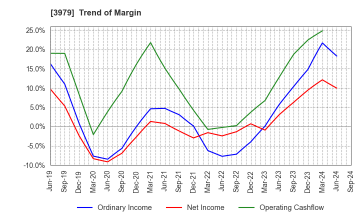 3979 ULURU.CO.,LTD.: Trend of Margin