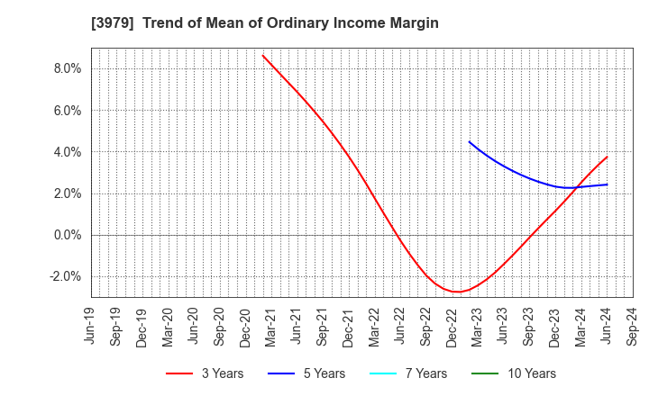 3979 ULURU.CO.,LTD.: Trend of Mean of Ordinary Income Margin