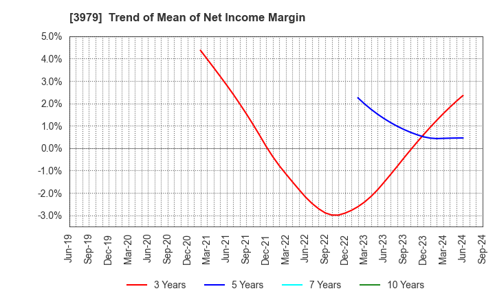 3979 ULURU.CO.,LTD.: Trend of Mean of Net Income Margin