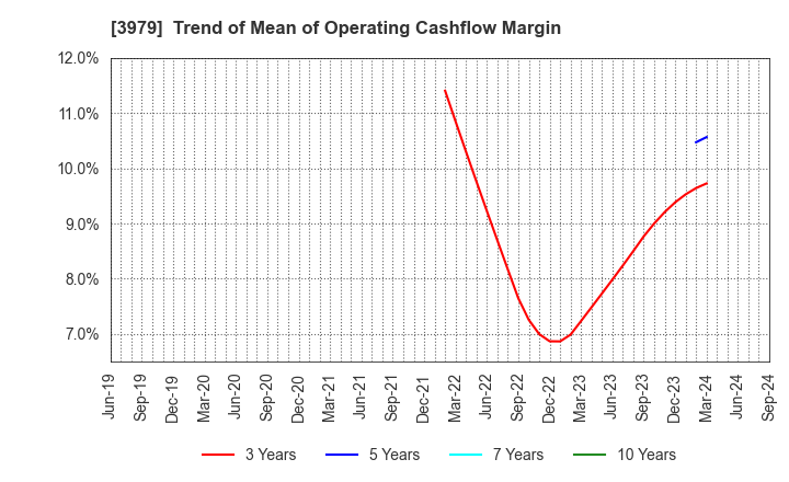 3979 ULURU.CO.,LTD.: Trend of Mean of Operating Cashflow Margin