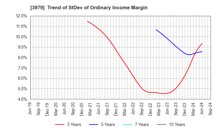 3979 ULURU.CO.,LTD.: Trend of StDev of Ordinary Income Margin