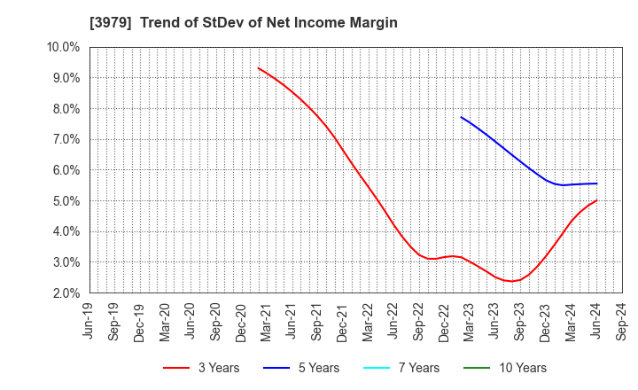 3979 ULURU.CO.,LTD.: Trend of StDev of Net Income Margin