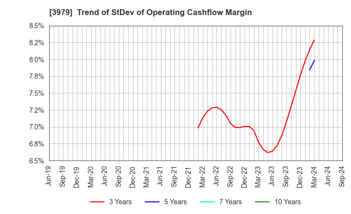 3979 ULURU.CO.,LTD.: Trend of StDev of Operating Cashflow Margin