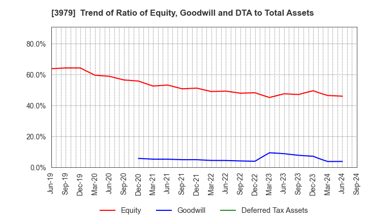 3979 ULURU.CO.,LTD.: Trend of Ratio of Equity, Goodwill and DTA to Total Assets