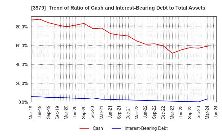 3979 ULURU.CO.,LTD.: Trend of Ratio of Cash and Interest-Bearing Debt to Total Assets