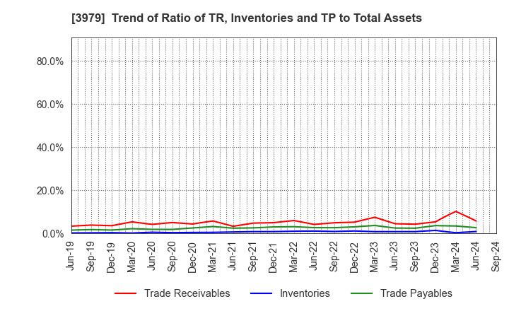 3979 ULURU.CO.,LTD.: Trend of Ratio of TR, Inventories and TP to Total Assets