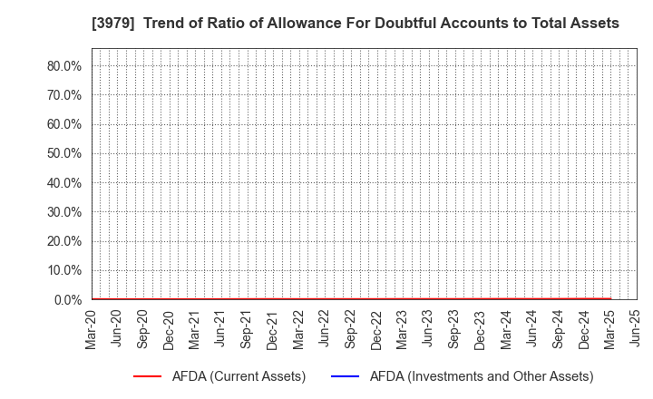 3979 ULURU.CO.,LTD.: Trend of Ratio of Allowance For Doubtful Accounts to Total Assets