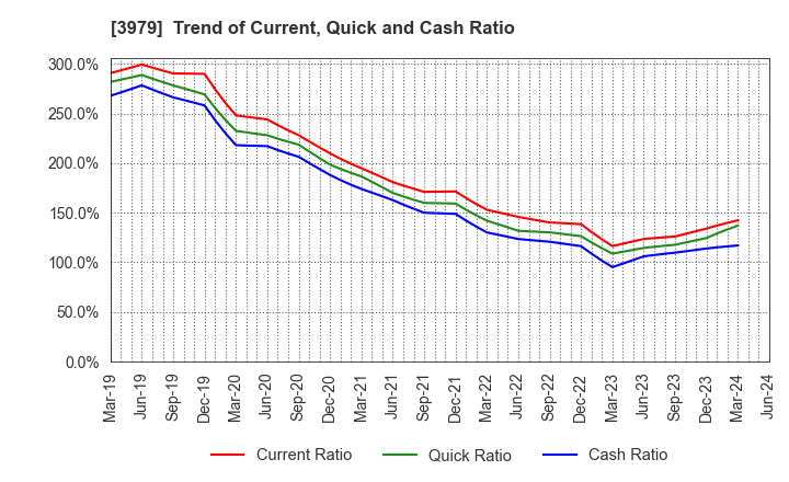 3979 ULURU.CO.,LTD.: Trend of Current, Quick and Cash Ratio