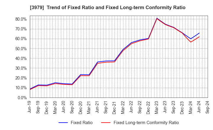 3979 ULURU.CO.,LTD.: Trend of Fixed Ratio and Fixed Long-term Conformity Ratio