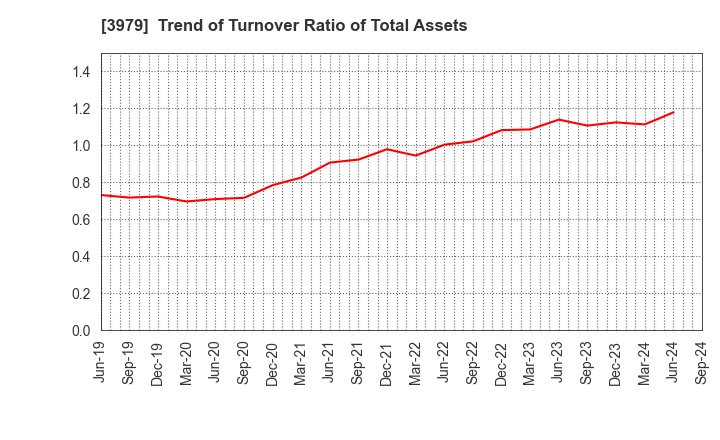 3979 ULURU.CO.,LTD.: Trend of Turnover Ratio of Total Assets