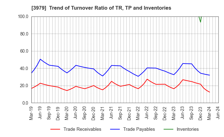 3979 ULURU.CO.,LTD.: Trend of Turnover Ratio of TR, TP and Inventories