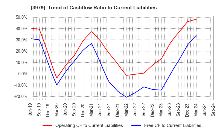 3979 ULURU.CO.,LTD.: Trend of Cashflow Ratio to Current Liabilities