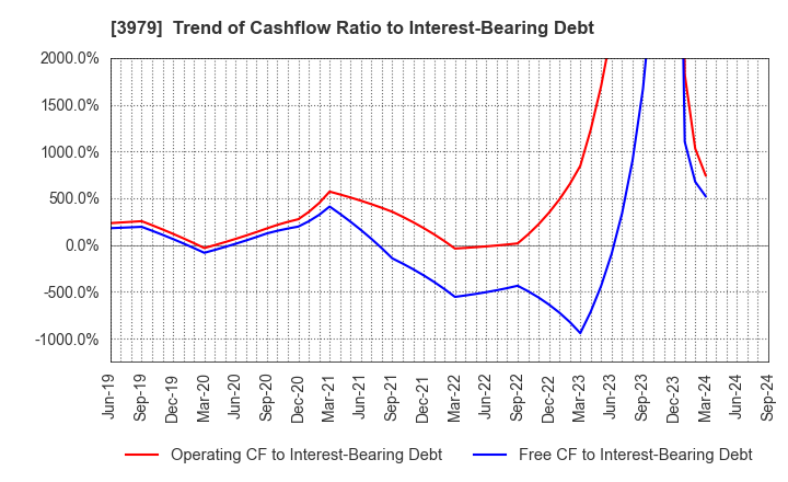 3979 ULURU.CO.,LTD.: Trend of Cashflow Ratio to Interest-Bearing Debt