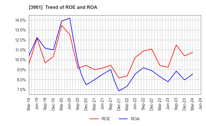 3981 Beaglee Inc.: Trend of ROE and ROA
