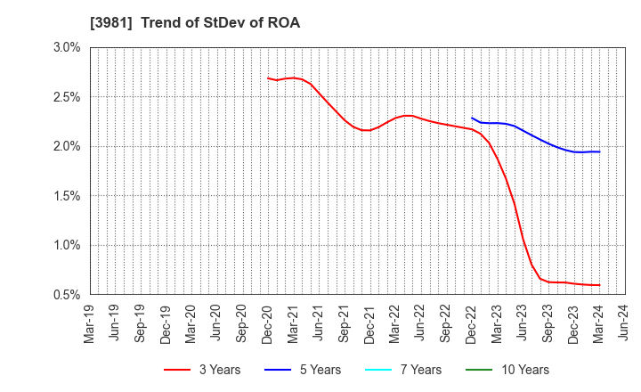 3981 Beaglee Inc.: Trend of StDev of ROA