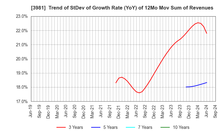 3981 Beaglee Inc.: Trend of StDev of Growth Rate (YoY) of 12Mo Mov Sum of Revenues