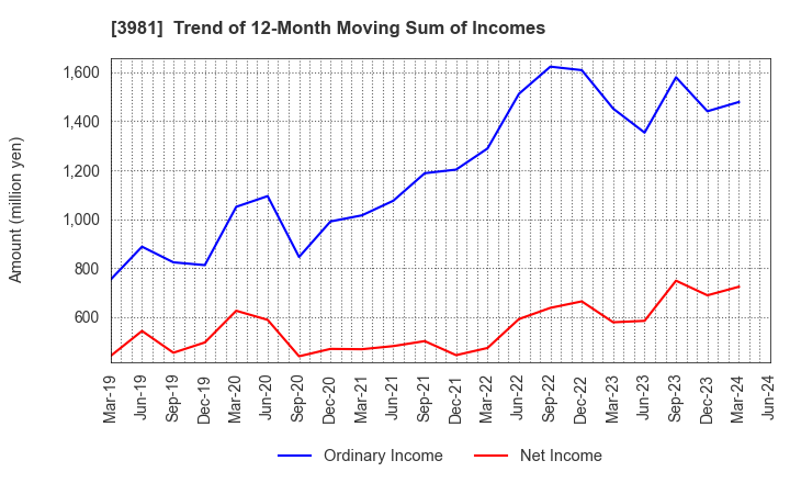 3981 Beaglee Inc.: Trend of 12-Month Moving Sum of Incomes