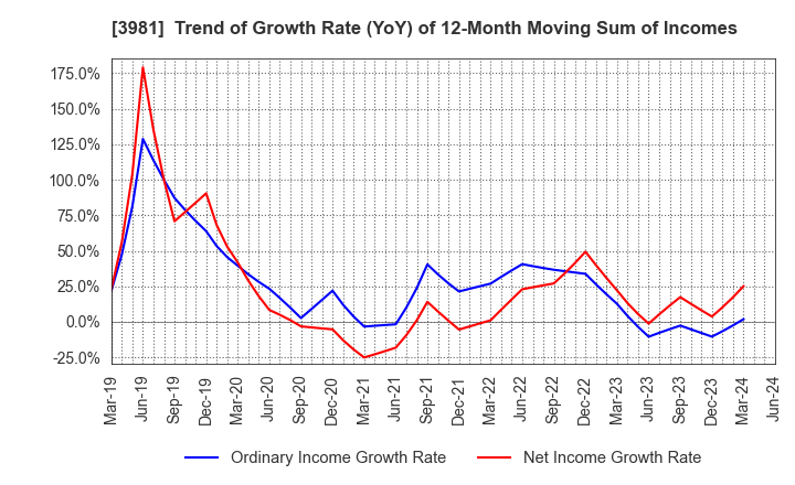 3981 Beaglee Inc.: Trend of Growth Rate (YoY) of 12-Month Moving Sum of Incomes