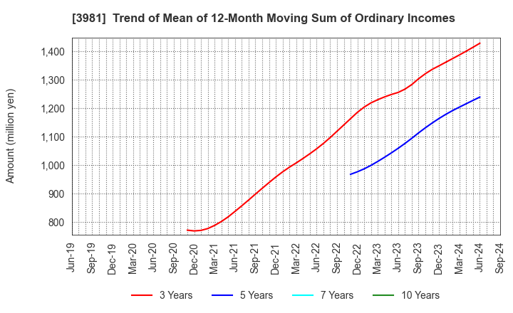 3981 Beaglee Inc.: Trend of Mean of 12-Month Moving Sum of Ordinary Incomes