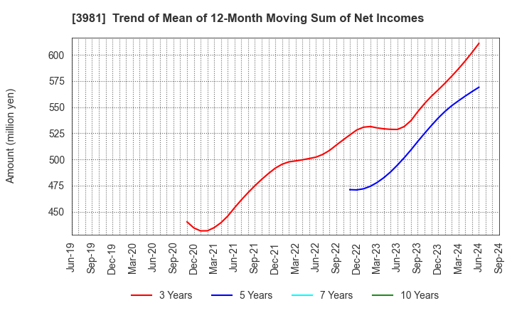 3981 Beaglee Inc.: Trend of Mean of 12-Month Moving Sum of Net Incomes