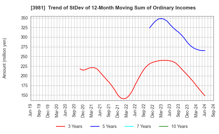 3981 Beaglee Inc.: Trend of StDev of 12-Month Moving Sum of Ordinary Incomes