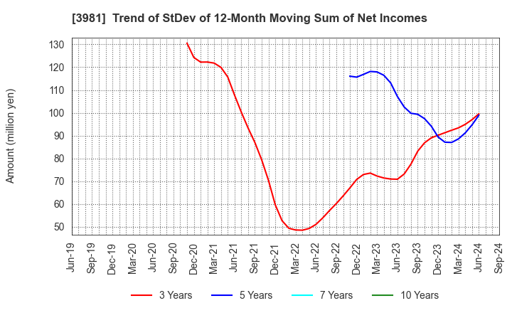 3981 Beaglee Inc.: Trend of StDev of 12-Month Moving Sum of Net Incomes