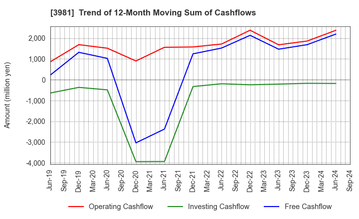 3981 Beaglee Inc.: Trend of 12-Month Moving Sum of Cashflows