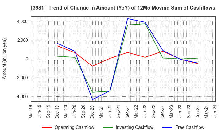 3981 Beaglee Inc.: Trend of Change in Amount (YoY) of 12Mo Moving Sum of Cashflows